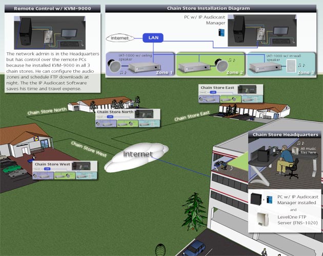 Excellent illustration of large-scale audio management.