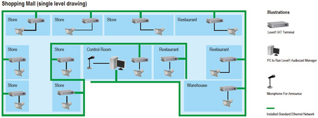 Here's an example of a deployment in the shopping mall.